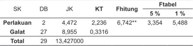 Tabel 3. Sidik Ragam Pertambahan Tinggi  Table 3. Variance Analysis of Height Growth