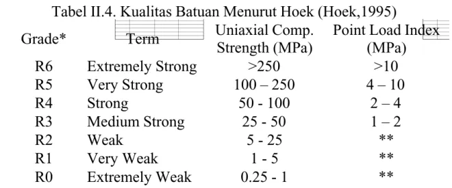 Tabel II.4. Kualitas Batuan Menurut Hoek (Hoek,1995)