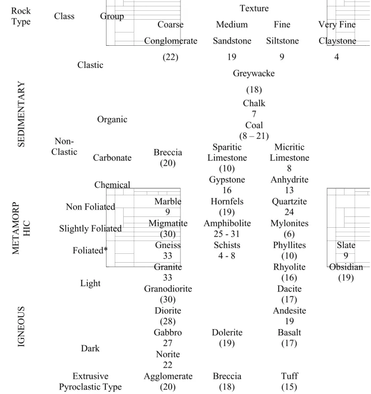 Tabel II.5. Nilai m i  untuk Intact Rock (Hoek, Marinos, Bennini, 1998)
