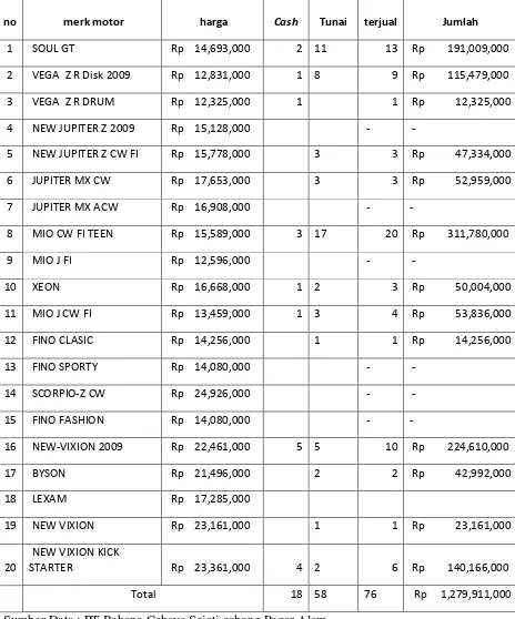 Tabel 3.Pendapatan Penjualan Motor PT Bahana Cahaya Sejati Bulan Januari 2013 