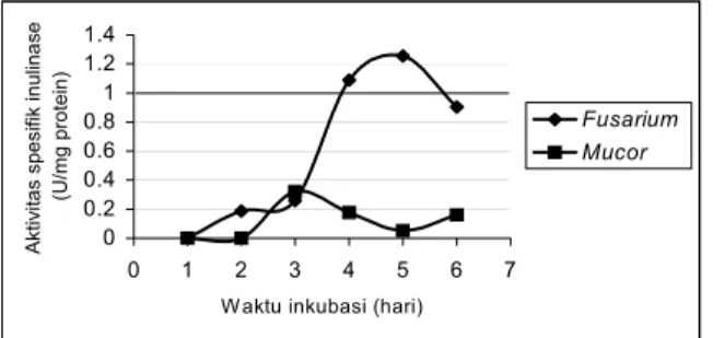 Tabel 1. Hubungan antara waktu inkubasi dengan aktivitas  inulinase pada suhu 50  o C pH 4,5
