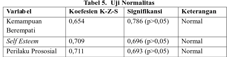 Tabel 5.  Uji Normalitas Koefesien K-Z-S 