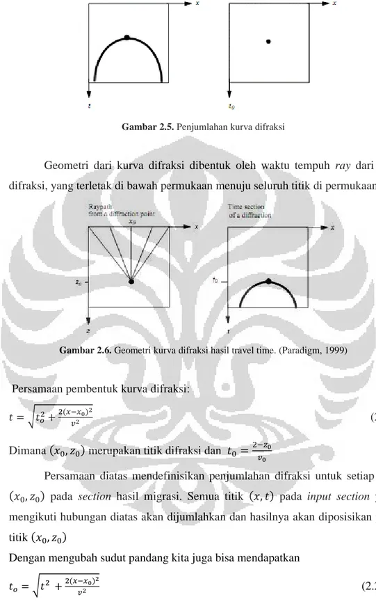 Gambar 2.6. Geometri kurva difraksi hasil travel time. (Paradigm, 1999) 
