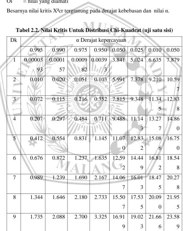 Tabel 2.2. Nilai Kritis Untuk Distribusi Chi-Kuadrat (uji satu sisi) 