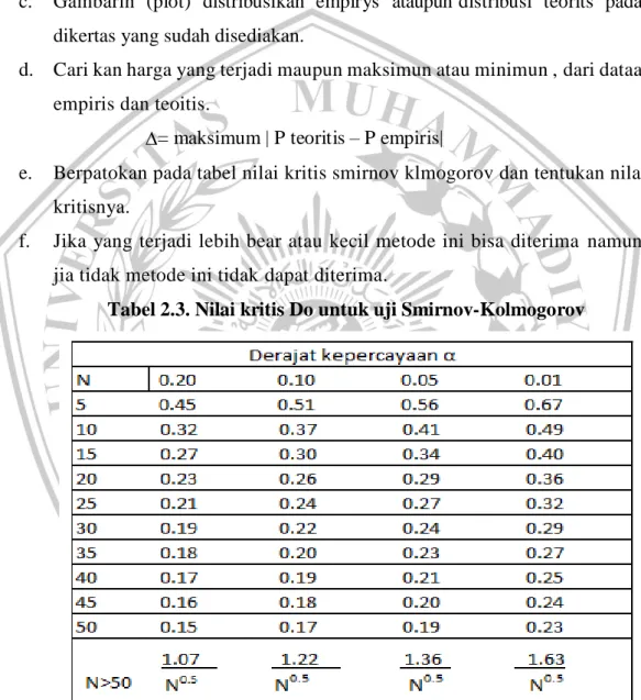 Tabel 2.3. Nilai kritis Do untuk uji Smirnov-Kolmogorov 
