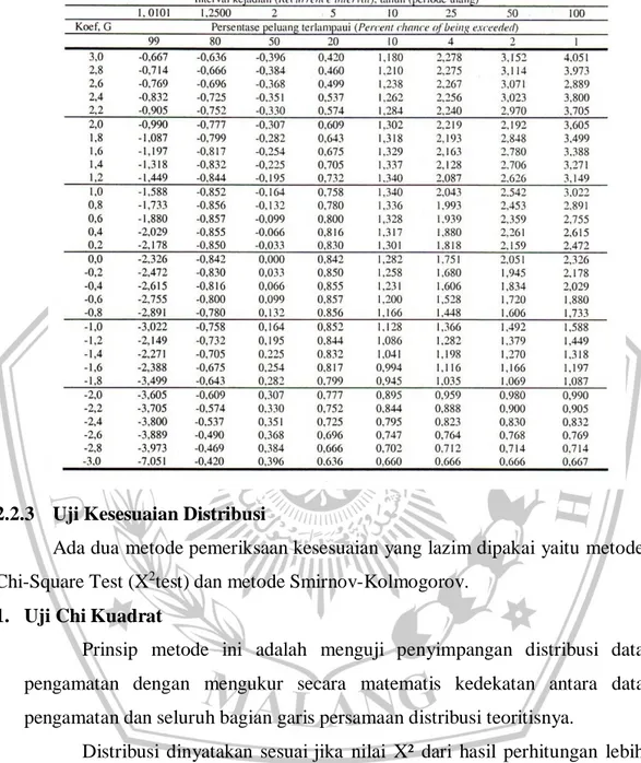 Tabel 2.1. Nilai G untuk distribusi Log-Pearson Type III 