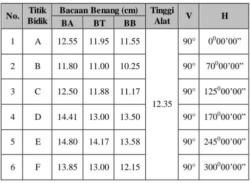 Tabel  E.1. Tabel  Data Pengamatan  No.  Titik 