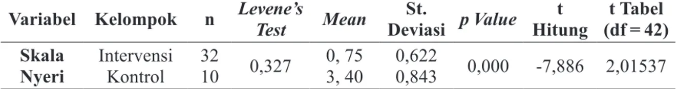 Tabel 3.  Perbedaan Skala Nyeri Responden Saat Dilakukan Pemasangan Infus (n = 42) Variabel Kelompok n Levene’s  Test Mean St