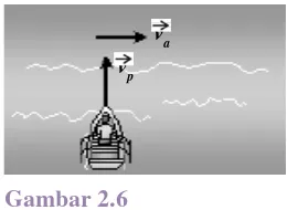 Gambar 2.6gan bahasa sederhana resultan vektor dapat dideﬁnisikan Perahu menyeberangi sungai sebagai penjumlahan besaran-besaran vektor.
