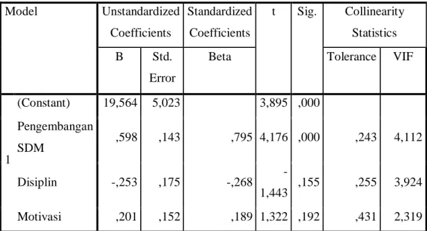 Tabel 6  Multikolinearitas  Coefficientsa  Model  Unstandardized  Coefficients  Standardized Coefficients  t  Sig