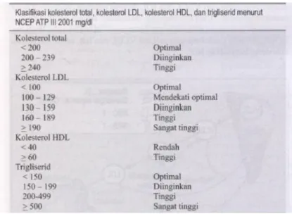 Tabel 2 Klasifikasi acuan kadar Kolestrol 