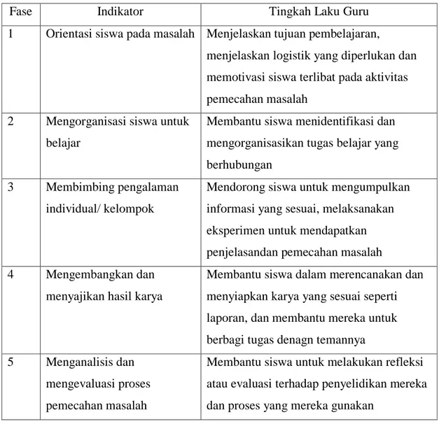 Tabel 2.1 Langkah-langkah Pembelajaran Berbasis Masalah 