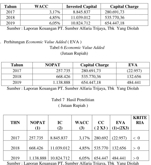Tabel 7  Hasil Penelitian                                 ( Jutaan Rupiah ) 