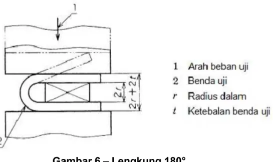 Gambar 6 – Lengkung 180°