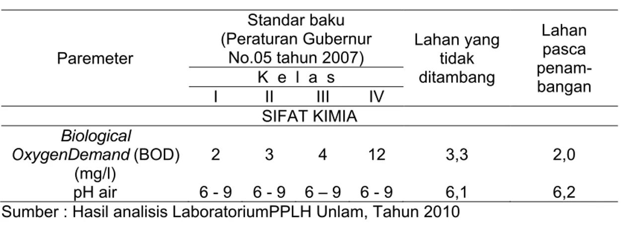 Tabel 3.  Data hasil rekapitulasi analisis air pada lahan penelitian menurut  Peraturan Gubernur Kalimantan Selatan Nomor 05 Tahun 2007 