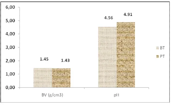 Gambar 1. Berat Volume/BV (g/cm3) dan pH pada lahan pasca  penambangan   (PT)dan lahan bukan tambang (BT) 