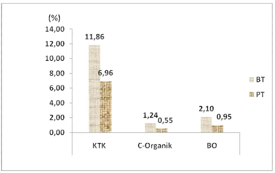 Gambar 2. Kapasitas Tukar Katio/KTK (%),Kandungan C-organik (%)dan Bahan  Organik (%) pada lahan pasca penambangan   (PT) dan lahan bukan  tambang (BT) 