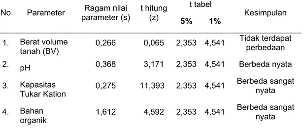 Tabel 1. Hasil rekapitulasi pengujian analisis uji t untuk nilai rata-rata sifat fisika dan  kimia tanah pada kedua lahan yang diteliti 