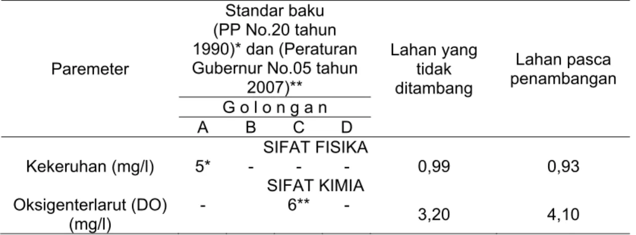 Tabel 2. Data hasil rekapitulasi analisis air pada wilayah studi Penelitian dan  bakumutu airsungai menurut PP Nomor 20 tahun 1990 dan PerGub No.05  Tahun 2007 