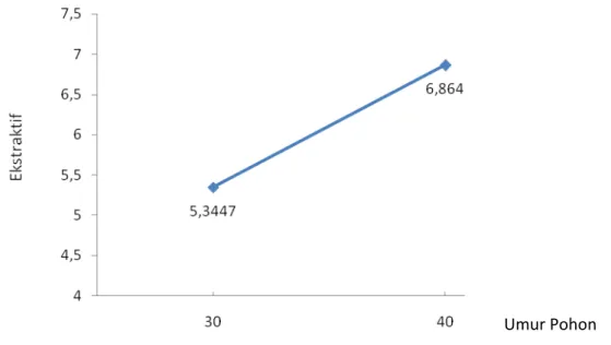 Gambar 7.   Grafik hubungan perbedaan umur terhadap kandungan ektraktif pada  ekstraksi NaOH  