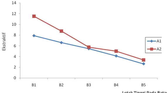 Gambar 9.   Grafik hubungan perbedaaN umur dan letak ketinggian pada batang  terhadap kandungan ekstraktif pada ektraksi NaOH