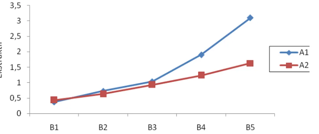 Gambar 3   Grafik hubungan faktor umur dan letak ketinggian pada batang  terhadap kandungan ekstraktif dalam ekstraksi bair dingin