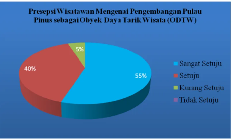 Gambar 4. menunjukkan secara umum  pengunjung sangat setuju (55 %) jika  kawasan Pulau Pinus dijadikan salah  satu objek daya tarik wisata (ODTW) di  Kalimantan Selatan