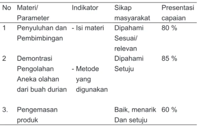 Tabel 1.  Parameter dan Indikator,Sikap Masyarakat  dan persentase capaian 
