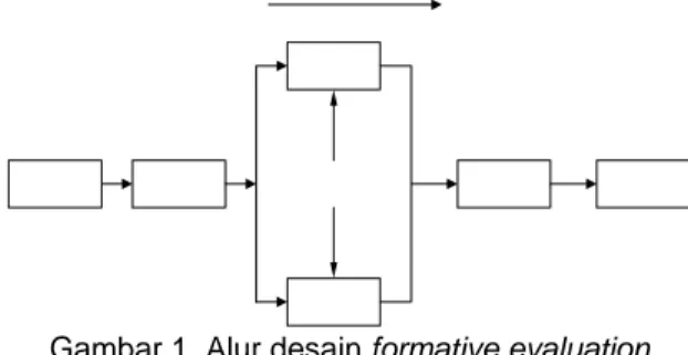 Gambar 1. Alur desain formative evaluation  Tessmer (dalam Zulkardi, 2002) 