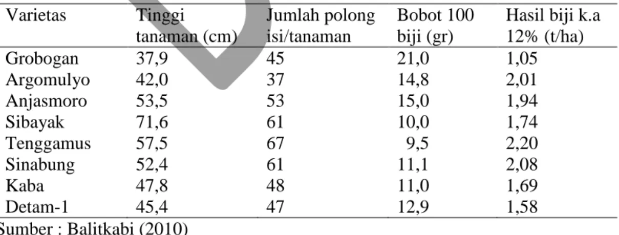 Tabel  4 . Keragaan beberapa varietas kedelai di lahan rawa pasang surut desa Marga   Mulya-Rantau Rasau Provinsi Jambi 
