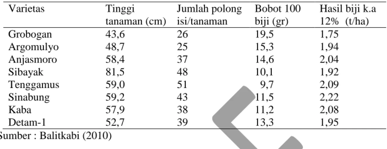 Tabel  5 . Keragaan beberapa varietas kedelai di lahan rawa pasang surut desa Harapan   Makmur-Rantau Rasau Provinsi Jambi 