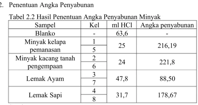 Tabel 2.2 Hasil Penentuan Angka Penyabunan Minyak 