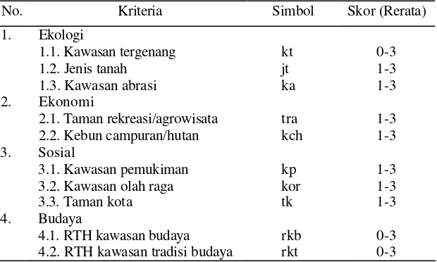 Tabel 4.  Kriteria sumberdaya pengembangan RTH Kota Pontianak 