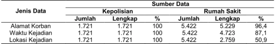 Tabel 1. Kelengkapan Data Kecelakaan Lalu-lintas Berdasarkan Sumber Data di Provinsi Daerah Istimewa Yogyakarta Tahun 2006