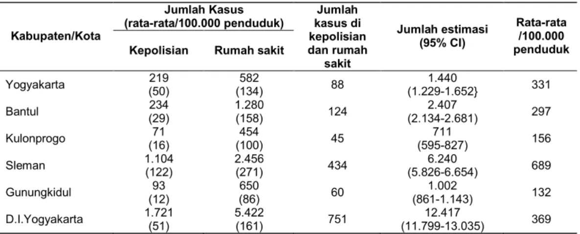 Tabel 4. Hasil Capture-Recapture Prevalensi Kecelakaan Lalu Lintas Berdasarkan Asal Korban di Provinsi Daerah Istimewa Yogyakarta  tahun 2006