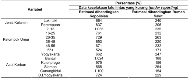 Tabel 8 menggambarkan validitas pelaporan sumber data kecelakaan lalu lintas yang dipergunakan saat ini dibandingkan dengan hasil estimasi prevalensi kecelakaan lalu lintas dengan mempergunakan metode capture-recaptur terlihat dari ketiga variabel yang dip