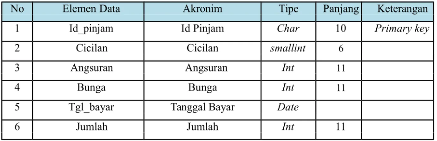 Tabel II.6. Spesifikasi Pinjaman Detail