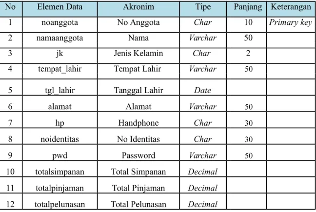 Tabel II.1. Spesifikasi File Anggota