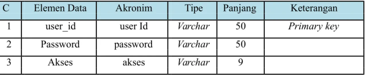 Tabel II.2. Spesifikasi File User