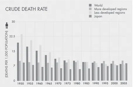 Gambar 14. Di tahun-tahun awal Negara berkembang (bar ketiga dalam grafik)  memiliki angka kematian kasar yang lebih tinggi daripada Negara maju 