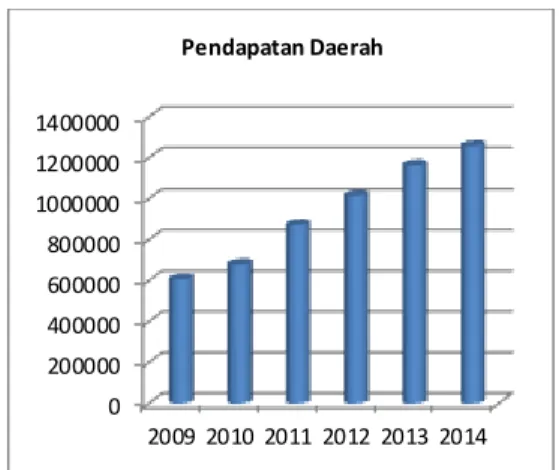 Gambar  2.2 PAD Kabupaten  Rembang  2009-2014 