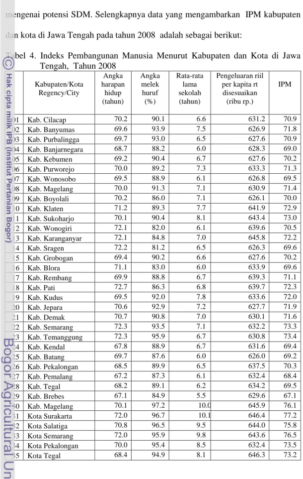 Tabel  4.  Indeks  Pembangunan  Manusia  Menurut  Kabupaten  dan  Kota  di  Jawa  Tengah,  Tahun 2008  Kabupaten/Kota  Regency/City  Angka  harapan hidup  (tahun)  Angka melek huruf (%)  Rata-rata lama sekolah (tahun)  Pengeluaran riil per kapita rt disesu