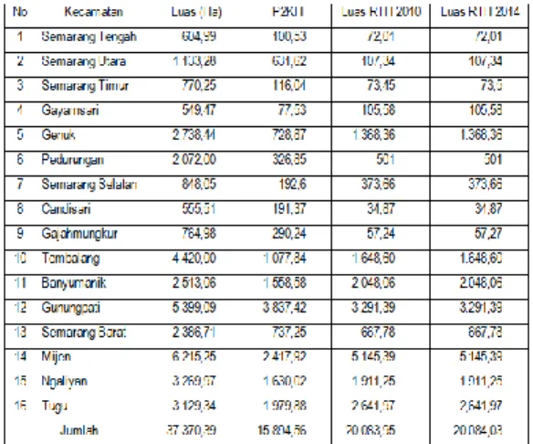 Tabel Luas Kecamatan , P2KH, dan  Luas RTH di Kota Semarang