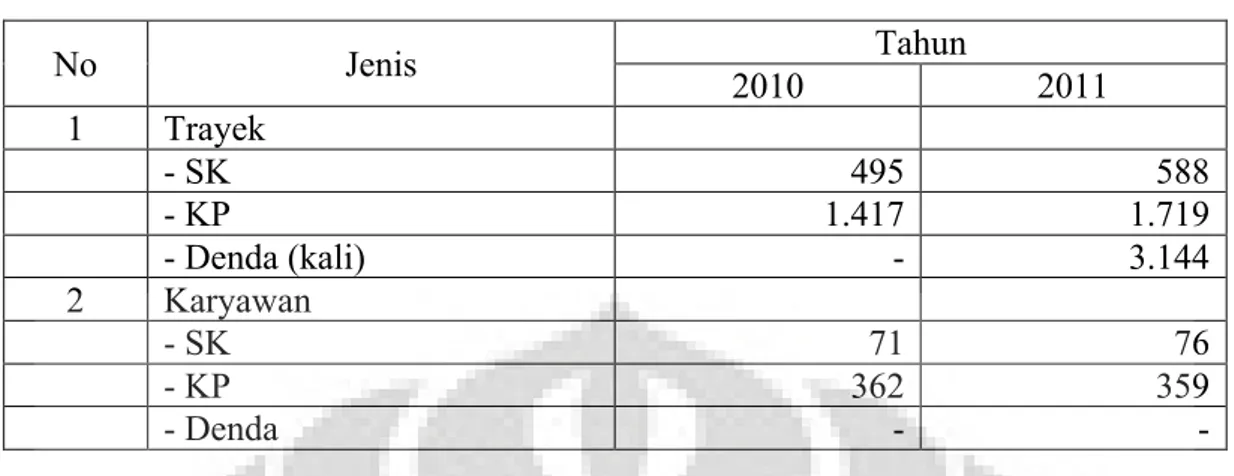 Tabel 1 Pelayanan Izin Trayek Angkutan Tahun 2010-2011  No  Jenis  Tahun  2010  2011  1  Trayek  - SK  495  588  - KP  1.417  1.719  - Denda (kali)  -  3.144  2  Karyawan  - SK  71  76  - KP  362  359  - Denda  -  - 