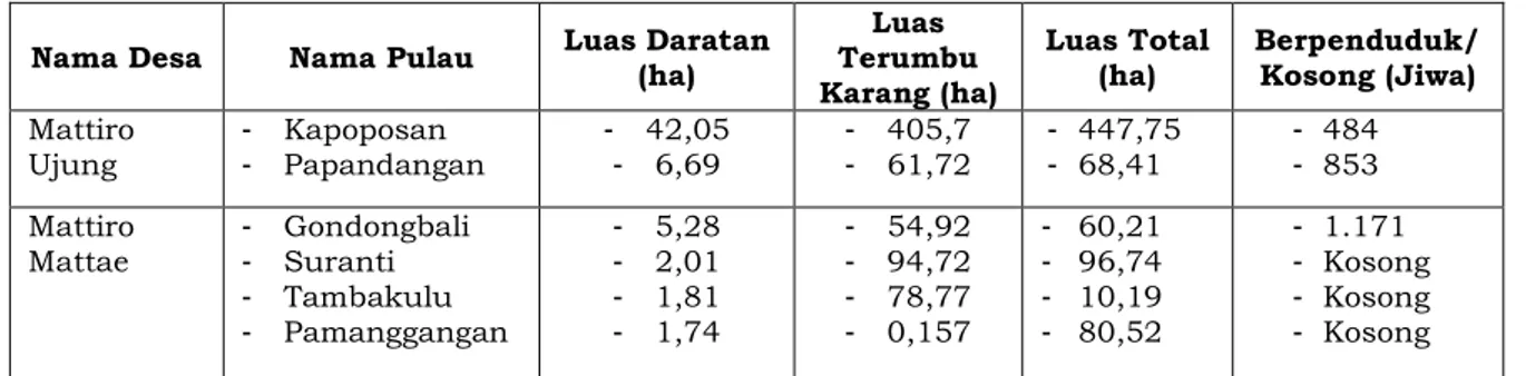 Tabel 1.  Wilayah Administrasi Kawasan Kepulauan Kapoposan  