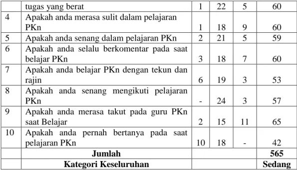 Tabel 14 Distribusi Minat Kelas Kontrol ( VIII 1 ) 