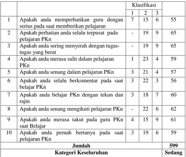 Tabel 5 Distribusi  Minat Belajar Siswa Kelas Eksperimen ( VIII 3 )  No  Interval  Kategori  F  Frekuensi Relatif % 