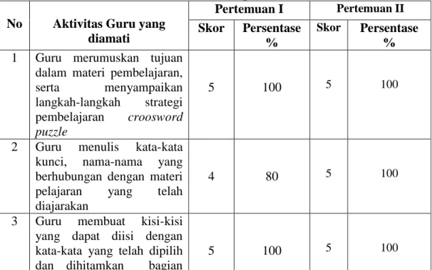 Tabel  9 Aktivitas Guru Eksperimen I dan II  No  Aktivitas Guru yang 