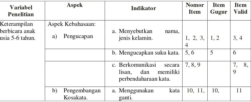 Tabel  3.2  Hasil Uji Validitas Instrumen Keterampilan Berbicara 