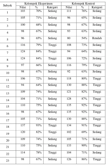 Tabel 4.1 Data Hasil Pretest 